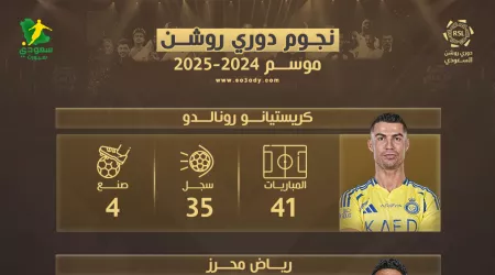 رونالدو يكتسح رغم تتويج بنزيما ومحرز.. حصاد النجوم قبل انطلاق دوري روشن 2025-2026 رونالدو يكتسح رغم تتويج بنزيما ومحرز.. حصاد النجوم قبل انطلاق دوري روشن 2025-2026