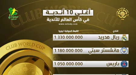  ريال مدريد متصدرا.. أغلى 10 أندية مشاركة في كأس العالم للأندية 2025
