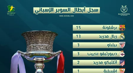 سجل أبطال السوبر الإسباني.. برشلونة ينفرد بعد سحق ريال مدريد