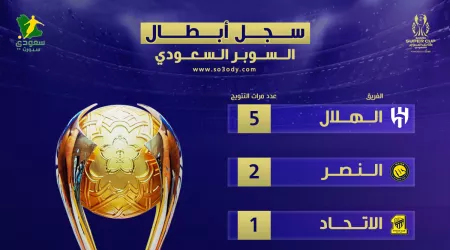 سجل الذهب في السوبر السعودي | الهلال المعتذر يتصدر ومنافسة ضعيفة للنصر والاتحاد سجل الذهب في السوبر السعودي | الهلال المعتذر يتصدر ومنافسة ضعيفة للنصر والاتحاد