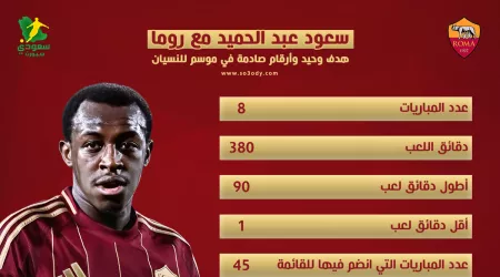  سعود عبدالحميد مع روما .. أرقام صادمة في موسم كارثي ومشاركة معدومة