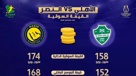 صراع القيمة السوقية في النصر والأهلي | العالمي يتفوق ونجم الراقي يتصدر القائمة صراع القيمة السوقية في النصر والأهلي | العالمي يتفوق ونجم الراقي يتصدر القائمة
