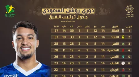 عاجل| جدول ترتيب دوري روشن بعد الجولة "14".. الهلال يخطف الصدارة من الاتحاد والنصر قادم للمنافسة