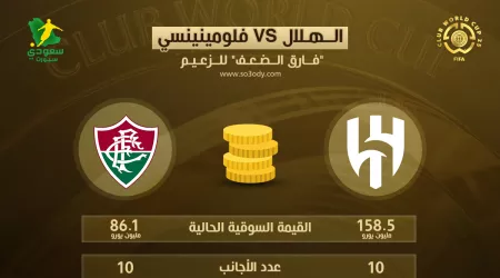 فارق الضعف للزعيم.. مقارنة القيمة التسويقية بين الهلال وفلومينينسي البرازيلي فارق الضعف للزعيم.. مقارنة القيمة التسويقية بين الهلال وفلومينينسي البرازيلي
