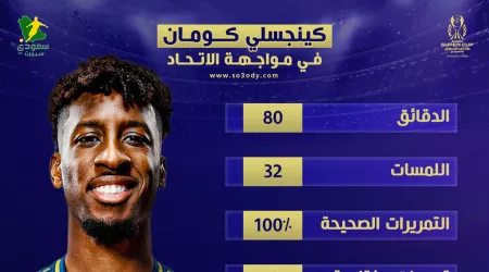 كومان يقدم أورق اعتماده مع النصر بـأرقام مذهلة أمام الاتحاد