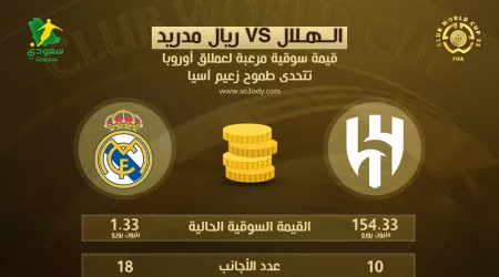 مبابي أكبر من قيمة الهلال السوقية .. ريال مدريد يتحدى طموح زعيم آسيا في مونديال الأندية مبابي أكبر من قيمة الهلال السوقية .. ريال مدريد يتحدى طموح زعيم آسيا في مونديال الأندية