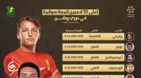 ممنوع النشر | أعلى 10 لاعبين من حيث القيمة السوقية في دوري روشن .. صدارة مفاجئة لنادي القادسية ممنوع النشر | أعلى 10 لاعبين من حيث القيمة السوقية في دوري روشن .. صدارة مفاجئة لنادي القادسية