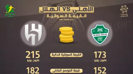  نونيز يتحدى ثنائي الأهلي قبل كلاسيكو الهلال .. مفاجآت في القيمة السوقية