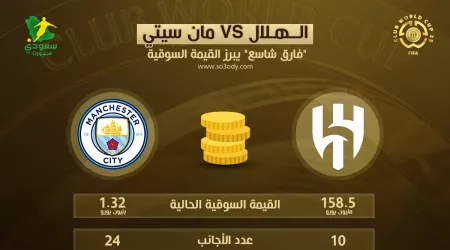 يتخطى بليون يورو.. فارق شاسع بين الهلال ومانشستر سيتي في القيمة السوقية يتخطى بليون يورو.. فارق شاسع بين الهلال ومانشستر سيتي في القيمة السوقية