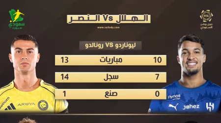 أرقام مهاجمين الهلال والنصر قبل ديربي الرياض بدوري روشن