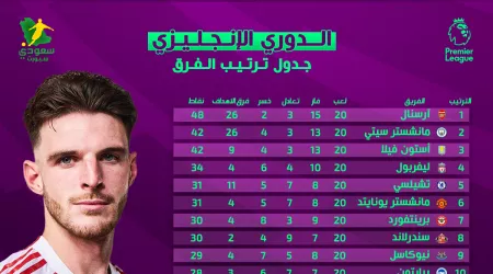 أسبوع التعادلات | جدول ترتيب الدوري الإنجليزي بعد الجولة الـ 20
