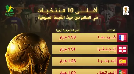  أعلى 10 منتخبات قيمة تسويقية في كأس العالم 2026.. رباعي يتخطى المليار