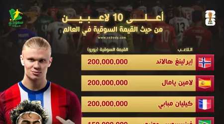 أعلي 10 لاعبين قيمة تسويقية في كأس العالم 2026.. صراع ريال مدريد وبرشلونة