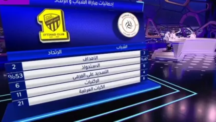 تحليل نادينا.. لماذا يطالب جمهور الشباب بطرد البليهي رغم هدف الاتحاد وغضب النمور
