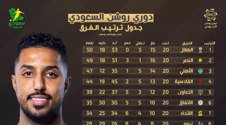  الزعيم يتمسك بالصدارة | ترتيب دوري روشن بعد نهاية الجولة الـ 21