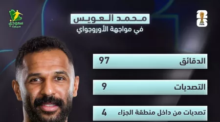 العويس يكتب اسمه في مونديال 2026.. 9 تصديات ورقم استثنائي أمام أوروجواي