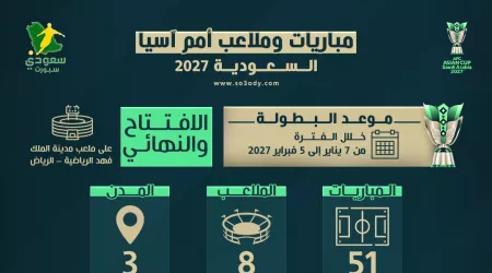  الكشف عن ملاعب كأس آسيا  في السعودية 2027 .. العدد وأين تقام مباريات الأدوار النهائية ؟