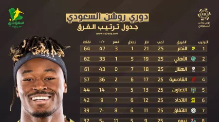  النصر يشعل المنافسة .. ترتيب دوري روشن السعودي بعد نهاية مباريات الجولة 25