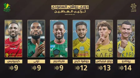 بسيطرة نجوم النصر | ترتيب هدافي دوري روشن بعد الجولة الـ 14