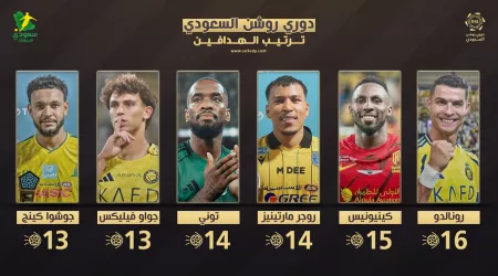  بفارق هدف وحيد .. كينيونيس يهدد عرش رونالدو في سباق الحذاء الذهبي