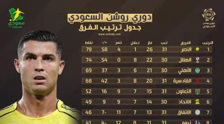 ترتيب الدوري السعودي بعد الجولة الـ 31.. النصر مستمر على الصدارة