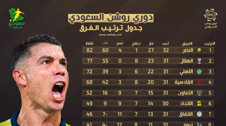 ترتيب الدوري السعودي بعد فوز النصر على الشباب.. العالمي يحلق على الصدارة