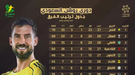 ترتيب الدوري السعودي بعد فوز الهلال وخسارة الاتحاد وتعادل الأهلي