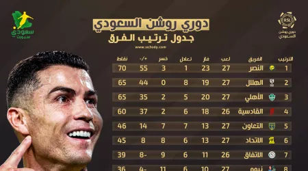 ترتيب الدوري السعودي بعد نهاية مباريات الكبار في الجولة الـ27