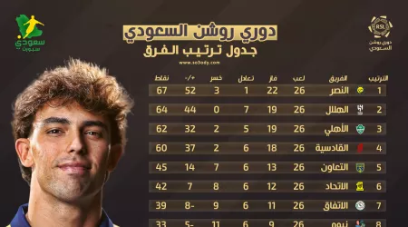 ترتيب الدوري السعودي بعد نهاية مباريات النصر والهلال