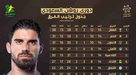  ترتيب دوري روشن بعد الجولة الـ 15.. الهلال يواصل التحليق على القمة
