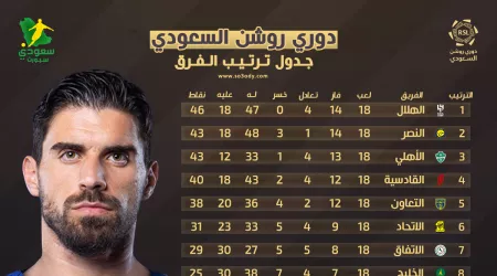  ترتيب دوري روشن بعد الجولة الـ 19.. الأهلي والنصر يُغازلان الصدارة