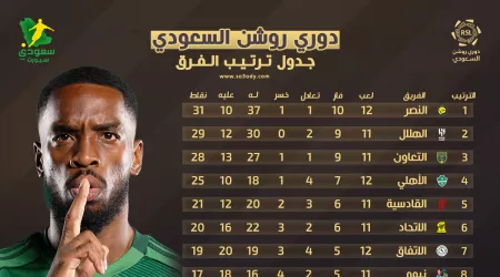  ترتيب دوري روشن بعد خسارة النصر أمام الأهلي.. الهلال قادم