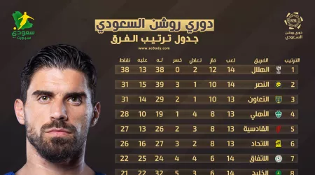 ترتيب دوري روشن بعد فوز الهلال على النصر.. الزعيم يبتعد بالصدارة