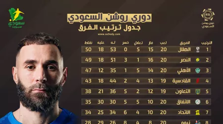 ترتيب دوري روشن بعد كلاسيكو النصر والاتحاد وسداسية الهلال في الأخدود