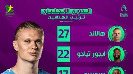 ترتيب هدافي الدوري الإنجليزي بعد نهاية موسم 2025 - 2026