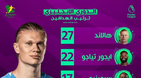 ترتيب هدافي الدوري الإنجليزي بعد نهاية موسم 2025 - 2026