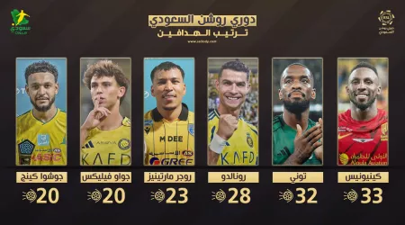 ترتيب هدافي الدوري السعودي لموسم 2026.. كينيونيس يحسم الذهب