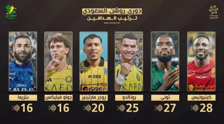 ترتيب هدافي دوري روشن الجولة 30.. رونالدو يلاحق الصدارة وكينونيس يتخطى توني