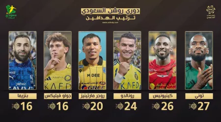 ترتيب هدافي دوري روشن بعد الجولة 28.. رونالدو يواصل مطاردة توني قبل النهاية