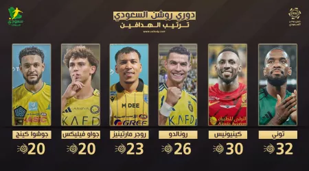  ترتيب هدافي دوري روشن بعد الجولة 33 | توني يقترب من حسم لقب الهداف