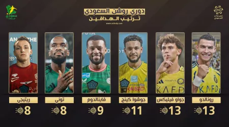 ترتيب هدافي دوري روشن بعد الجولة الـ 13.. دخول توني في السباق