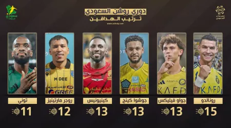 ترتيب هدافي دوري روشن بعد الجولة الـ 16.. رونالدو على الصدارة