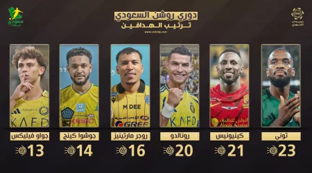 ترتيب هدافي دوري روشن .. توني يغرد منفردا ومفاجآة بشأن رونالدو