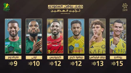 ترتيب هدافي دوري روشن للمحترفين بعد الجولة الـ 15.. رونالدو يحافظ على الصدارة