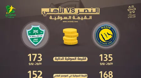 تفوق الأهلي وتراجع النصر .. لغة الأرقام تكشف فوارق القيمة السوقية في 2026