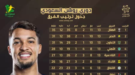 صراع الصدارة يستمر في الاشتعال | جدول ترتيب دوري روشن بعد الجولة الـ14
