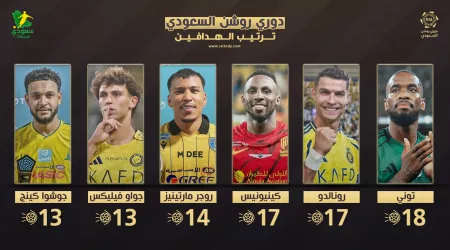 صراع الهدافين يشتعل .. توني يتمسك بالقمة ومطاردة شرسة من رونالدو وكينينويس