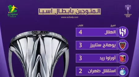  قائمة المتوجين بدوري أبطال آسيا للنخبة.. الهلال يتصدر والأهلي يكتب التاريخ