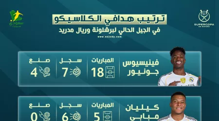 قبل نهائي جدة.. صراع الهدافين يشتعل بين ثلاثي مدريد وثلاثي برشلونة