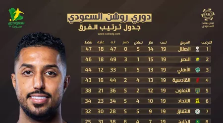  قطار الهلال يرفض التوقف .. ترتيب دوري روشن السعودي